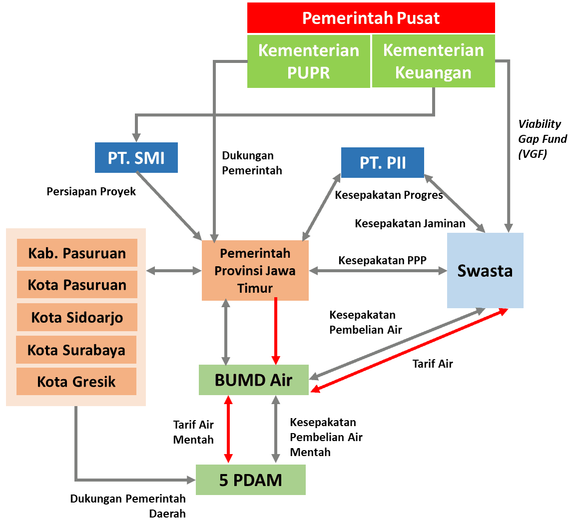 PPP Series #3 Skema Public-Private Partnership: Pembangunan