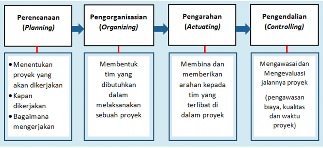 Manajemen konstruksi menurut para ahli