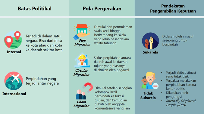 Faktor yang mempengaruhi migrasi di daerah tujuan adalah