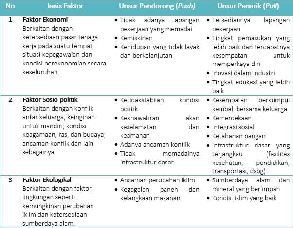 Faktor yang mempengaruhi migrasi di daerah tujuan adalah