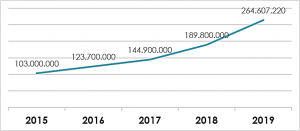 Grafik pertumbuhan penumpang transjakarta