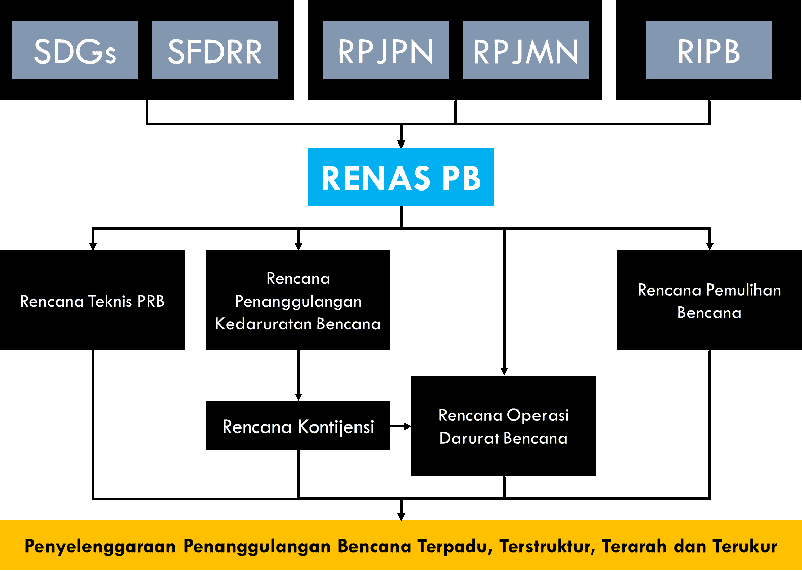 Mengenal Rencana Nasional Penanggulangan Bencana KREASI HANDAL SELARAS